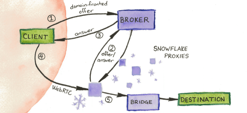 Snowflake Tor Project